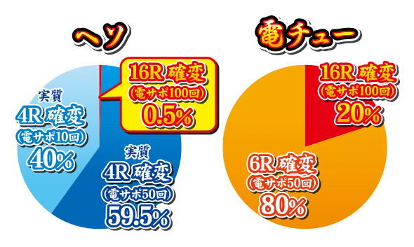 【ヘソ】16R確変（電サポ100回）0.5％、実質4R確変（電サポ50回）59.5％、実質4R確変（電サポ10回）40％ 【電チュー】16R確変（電サポ100回）20％、6R確変（電サポ50回）80％