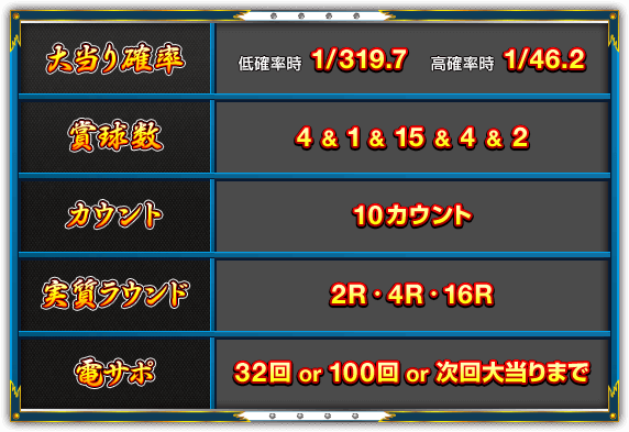 【大当り確率】［低確率時］1/319.7［高確率時］1/46.2 【賞球数】4＆1＆15＆4＆2 【カウント】10カウント 【実質ラウンド】2R・4R・16R 【電サポ】32回 or 100回 or 次回大当りまで