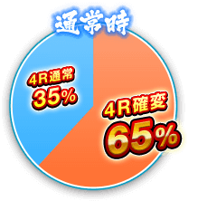 【通常時】4R確変 65％、4R通常 35％