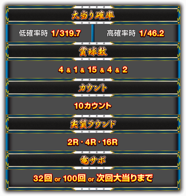 【大当り確率】［低確率時］1/319.7［高確率時］1/46.2 【賞球数】4＆1＆15＆4＆2 【カウント】10カウント 【実質ラウンド】2R・4R・16R 【電サポ】32回 or 100回 or 次回大当りまで