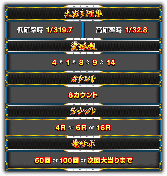 【大当り確率】［低確率時］1/319.7［高確率時］1/32.8 【賞球数】4＆1＆8＆9＆14 【カウント】8カウント 【ラウンド】4R or 6R or 16R 【電サポ】50回 or 100回 or 次回大当りまで