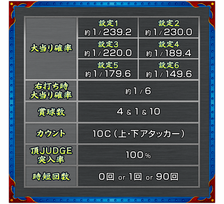 〔大当り確率〕［設定1］約 1/239.2 ［設定2］約 1/230.0 ［設定3］約 1/220.0 ［設定4］約 1/189.4 ［設定5］約 1/179.6 ［設定6］約 1/149.6 〔右打ち時大当り確率〕約 1/6 〔賞球数〕4 ＆ 1 ＆ 10 〔カウント〕10C（上・下アタッカー）〔頂JUDGE突入率〕100% 〔時短回数〕0回 or 1回 or 90回