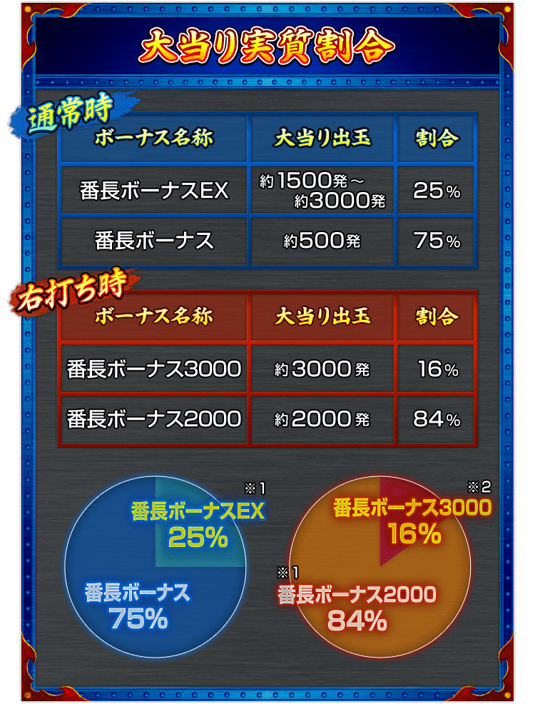 【大当り実質割合】＜通常時＞〔ボーナス名称〕番長ボーナスEX(※1)〔大当り出玉〕約1500発～約3000発〔割合〕25% ／〔ボーナス名称〕番長ボーナス〔大当り出玉〕約500発〔割合〕75% ＜右打ち時＞〔ボーナス名称〕番長ボーナス3000(※2)〔大当り出玉〕約3000発〔割合〕16% ／〔ボーナス名称〕番長ボーナス2000(※1)〔大当り出玉〕約2000発〔割合〕84%