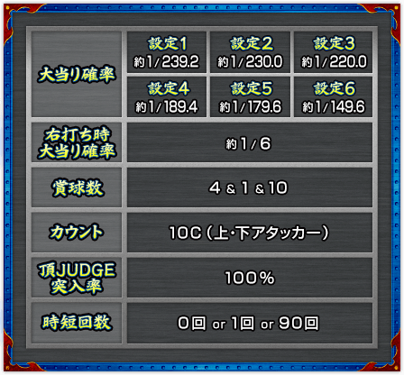 〔大当り確率〕［設定1］約 1/239.2 ［設定2］約 1/230.0 ［設定3］約 1/220.0 ［設定4］約 1/189.4 ［設定5］約 1/179.6 ［設定6］約 1/149.6 〔右打ち時大当り確率〕約 1/6 〔賞球数〕4 ＆ 1 ＆ 10 〔カウント〕10C（上・下アタッカー）〔頂JUDGE突入率〕100% 〔時短回数〕0回 or 1回 or 90回