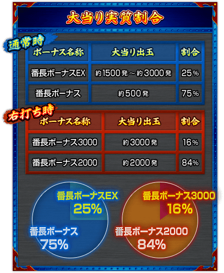 【大当り実質割合】＜通常時＞〔ボーナス名称〕番長ボーナスEX(※1)〔大当り出玉〕約1500発～約3000発〔割合〕25% ／〔ボーナス名称〕番長ボーナス〔大当り出玉〕約500発〔割合〕75% ＜右打ち時＞〔ボーナス名称〕番長ボーナス3000(※2)〔大当り出玉〕約3000発〔割合〕16% ／〔ボーナス名称〕番長ボーナス2000(※1)〔大当り出玉〕約2000発〔割合〕84%