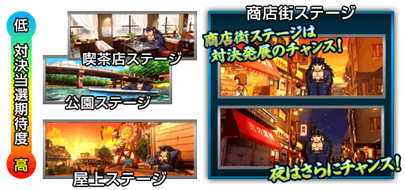 ［対決当選期待度］喫茶店ステージ＜公園ステージ＜屋上ステージ 【商店街ステージ】商店街ステージは対決発展のチャンス！夜はさらにチャンス！