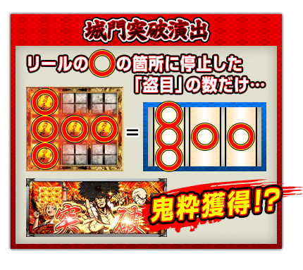 【城門突破演出】リールの○の箇所に停止した「盗目」の数だけ… 鬼粋獲得!?