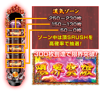 漢気ゾーン 250～230枚 150～130枚 50～0枚 ゾーン中は頂SRUSHを高確率で抽選! 300枚到達で限界突破!