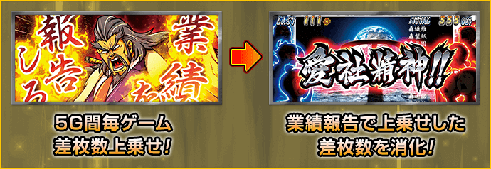 5G間毎ゲーム 差枚数上乗せ!→業績報告で上乗せした差枚数を消化!