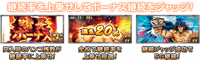 継続率を上乗せしてボーナス継続をジャッジ! 突入時のハンコ残数が継続率に上乗せ! 全役で継続率を上乗せ抽選! 継続ジャッジ成功で5G継続!