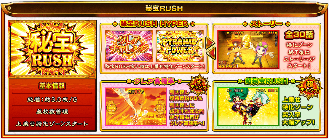 [秘宝RUSH] 【基本情報】純増：約3.0枚/G、差枚数管理、上乗せ特化ゾーンスタート【秘宝RUSH HYPER】秘宝RUSH突入時は上乗せ特化ゾーンスタート！【ストーリー】全30話 特化ゾーン終了後はストーリーがスタート！【クレア高確率】大チャンス！引き戻し期待度約60% 引き戻しに成功すれば次回終了時も再びクレア高確率へ！【超秘宝RUSH】超チャンス！上乗せ特化ゾーン突入率大幅アップ！