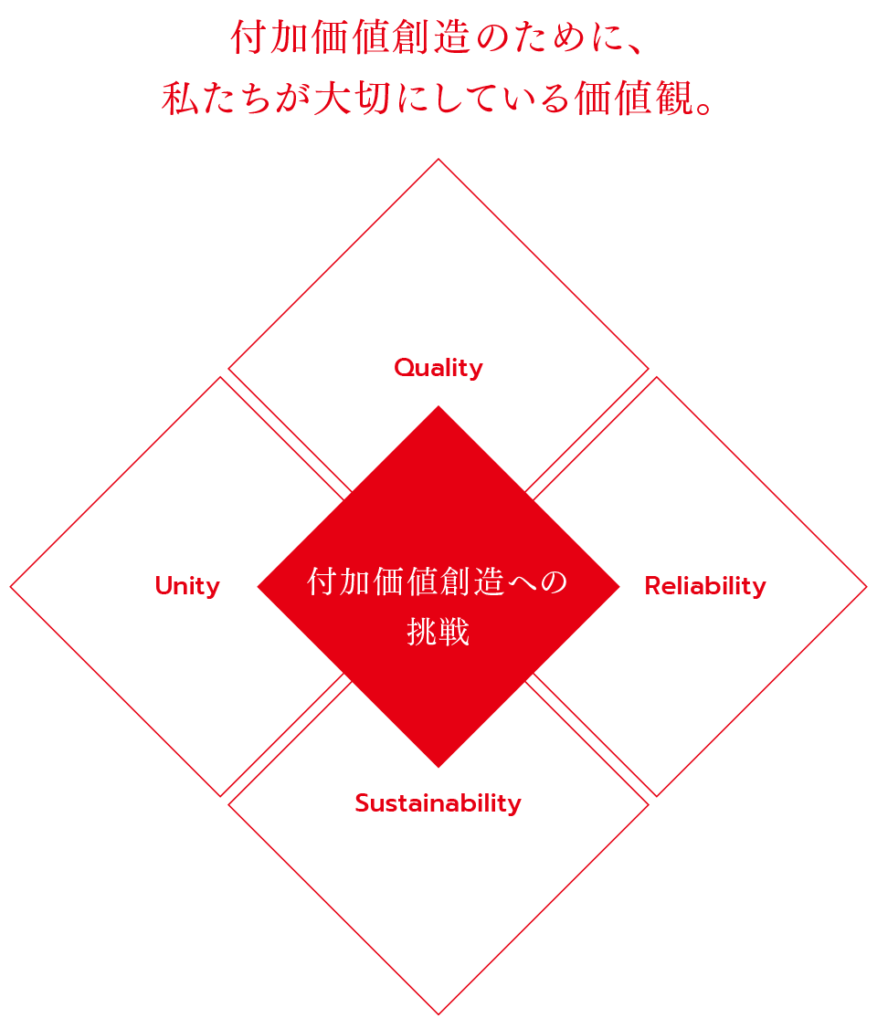 付加価値創造のために、私たちが大切にしている価値観。 付加価値創造への挑戦 Quality Unity Reliability Sustainability