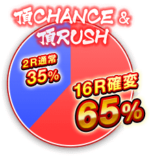 【頂CHANCE＆頂RUSH】16R確変 65％、2R通常 35％