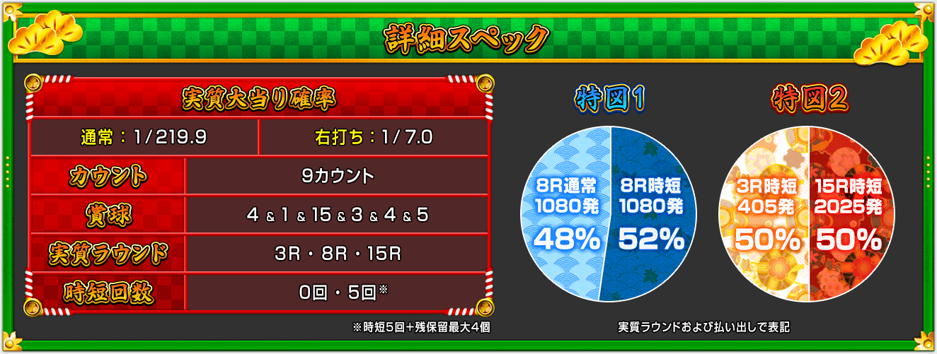 【詳細スペック】[実質大当り確率] 通常：1/219.9 右打ち：1/7.0 ＜カウント＞ 9カウント ＜賞球＞ 4＆1＆15＆3＆4＆5 ＜実質ラウンド＞ 3R・8R・15R ＜時短回数＞ 0回・5回※（※時短5回＋残保留最大4個） [特図1] 8R時短1080発 52%、8R通常1080発 48%　[特図2] 15R時短2025発 50%、3R時短405発 50%　実質ラウンドおよび払い出しで表記